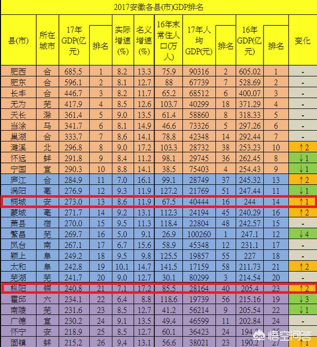 铜陵枞阳历史上属于安庆桐城吗？谁发展潜力更大？