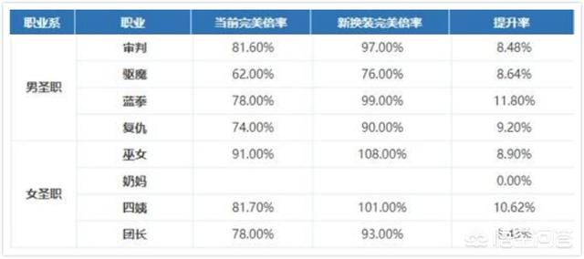 DNF：全职业新旧完美换装对比，谁是最大的赢家？哪个职业提升最小？