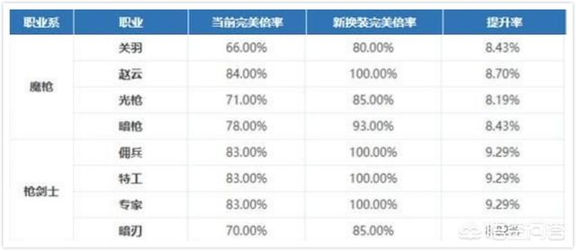 DNF：全职业新旧完美换装对比，谁是最大的赢家？哪个职业提升最小？