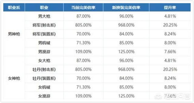 DNF：全职业新旧完美换装对比，谁是最大的赢家？哪个职业提升最小？