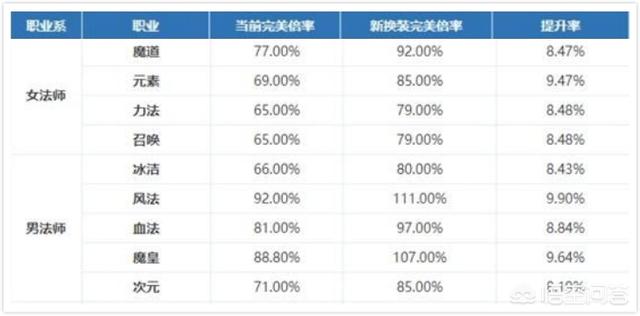 DNF：全职业新旧完美换装对比，谁是最大的赢家？哪个职业提升最小？