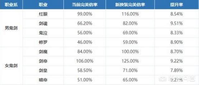 DNF：全职业新旧完美换装对比，谁是最大的赢家？哪个职业提升最小？