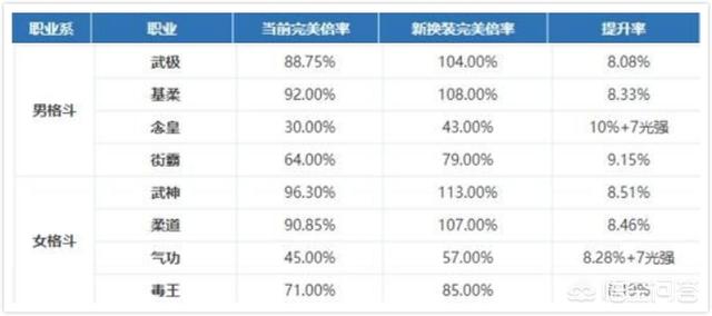 DNF：全职业新旧完美换装对比，谁是最大的赢家？哪个职业提升最小？