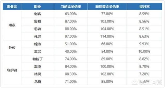 DNF：全职业新旧完美换装对比，谁是最大的赢家？哪个职业提升最小？