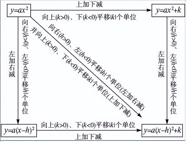 「初三数学」什么是二次函数顶点式