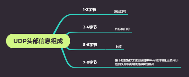 Linux网络编程-UDP和TCP协议详解