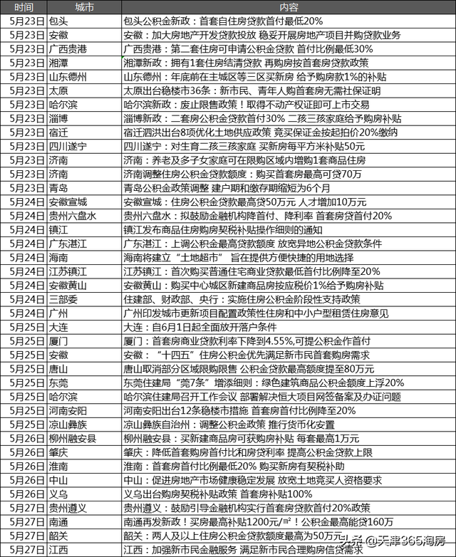 井喷！一周30多个政策，天津就差“关键一步”……