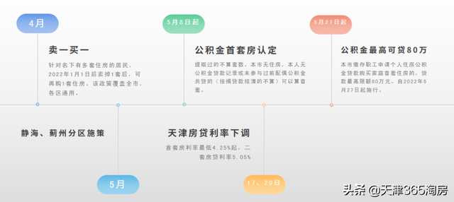 井喷！一周30多个政策，天津就差“关键一步”……