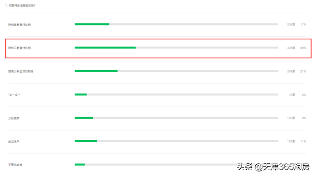 井喷！一周30多个政策，天津就差“关键一步”……