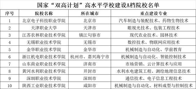 这56所职业高等院校是真正的高职985，是中国最好的高职高专院校