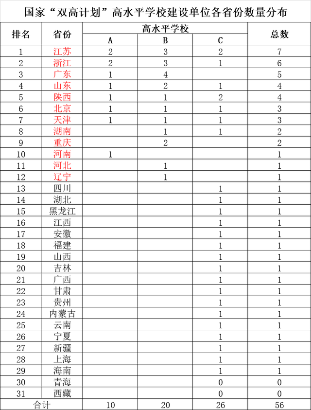 这56所职业高等院校是真正的高职985，是中国最好的高职高专院校