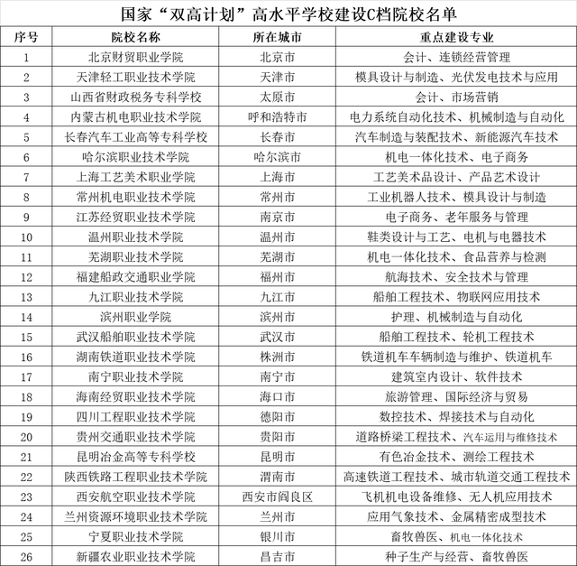 这56所职业高等院校是真正的高职985，是中国最好的高职高专院校