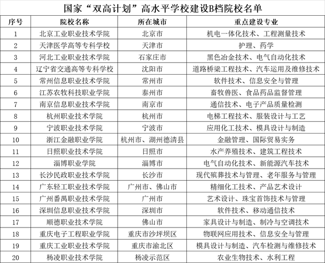 这56所职业高等院校是真正的高职985，是中国最好的高职高专院校