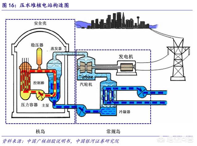 我国核电发展如何？