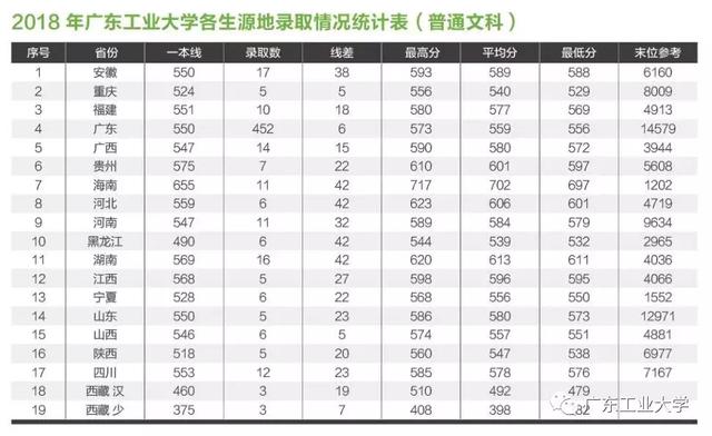 高考志愿@上广东工业大学 这个分数就GO了