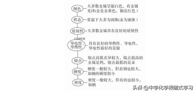 化学学习——金属的通性