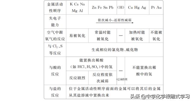 化学学习——金属的通性