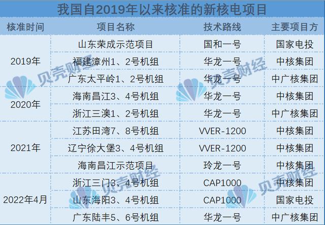 连续四年核准新项目，“国家队”频募资，核电发展前景几何？