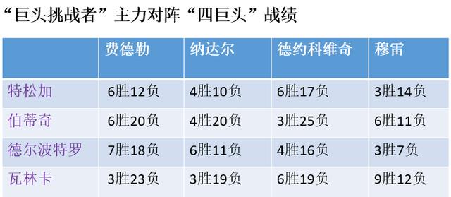 特松加宣布法网后退役，“巨头挑战者”们今何在？