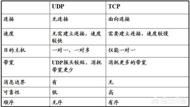 什么是网络，了解什么是IP、TCP协议、UDP协议、http协议？