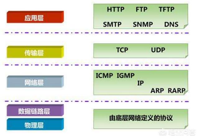 什么是网络，了解什么是IP、TCP协议、UDP协议、http协议？