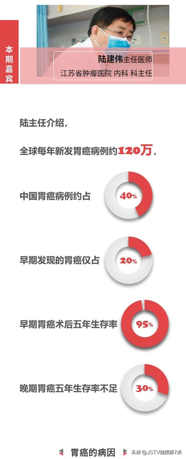 胃癌的症状、诊断、治疗，你该知道的都在这里