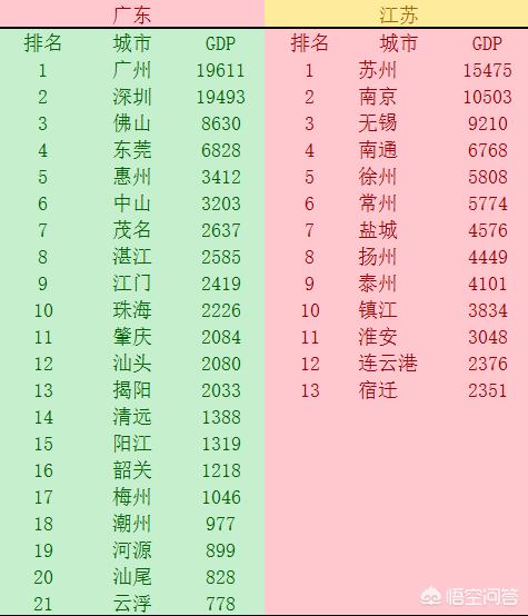 广东和江苏哪个省发达程度更高呢？