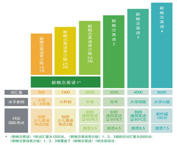 新概念几年级开始学啊？