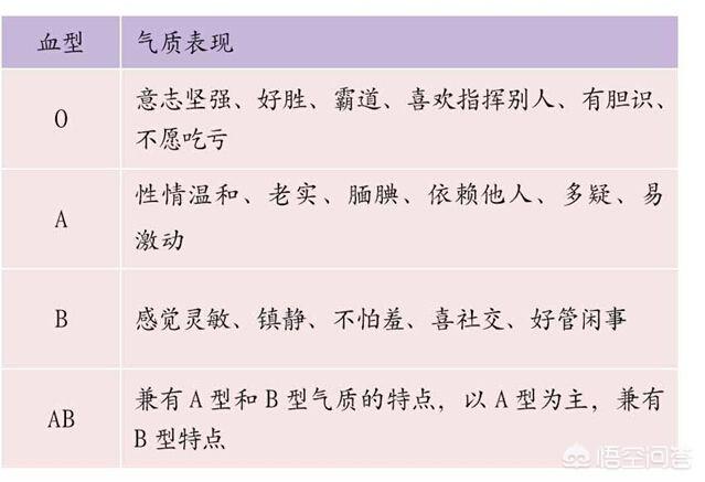 我国约十三亿九千人口，什么血型的人最多？是血型决定了人的性格特征吗？