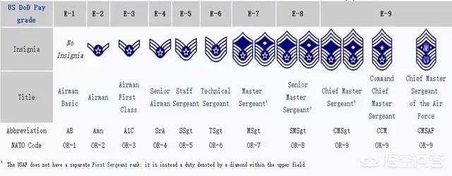 美军中的军衔制度是怎么样的？