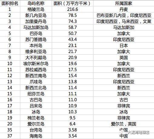 了解一下世界面积前十的岛屿