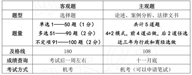 2022法考分值占比，考试题型，学科特点，一文全攻略