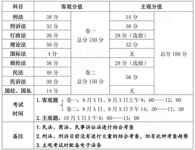 2022法考分值占比，考试题型，学科特点，一文全攻略