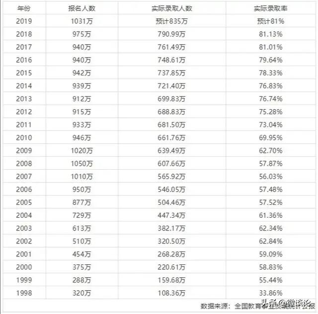 全国考生1071万，历史新高！是不是意味着今年大学更难考上？