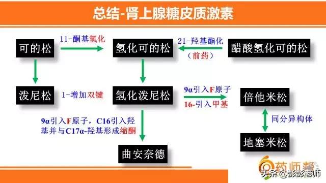 100个常用药物结构特征与作用总结！2020执业药师考生背诵版