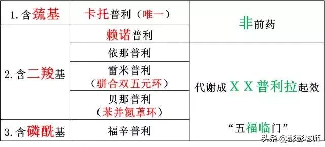 100个常用药物结构特征与作用总结！2020执业药师考生背诵版