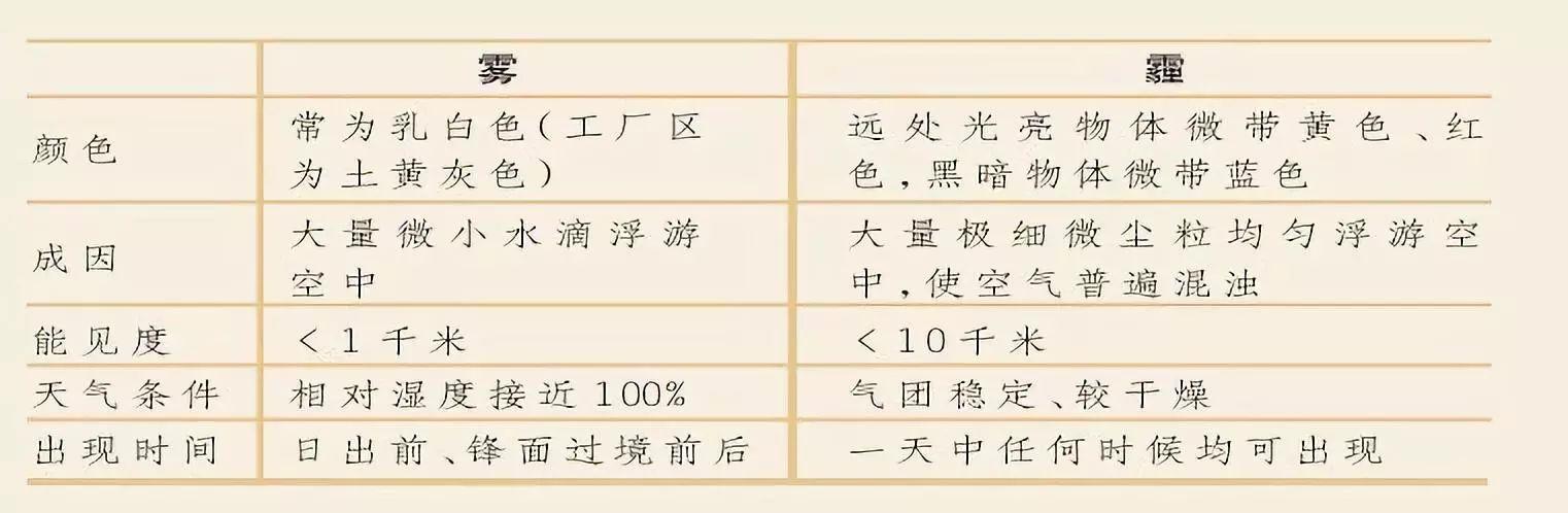 国家卫生健康委：一分钟帮你分清雾和霾，做到这几点，远离霾危害