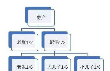 房产继承的“新规”来了