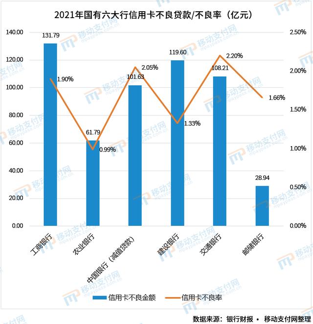 六大行信用卡业务分析：发卡量、不良率、消费额、场景等