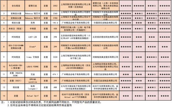 40款假发实测，25件含有害物