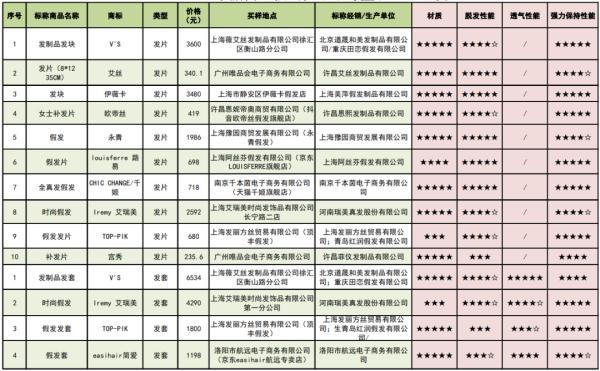 40款假发实测，25件含有害物