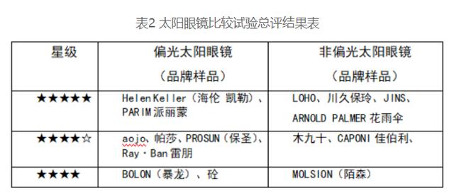 15款太阳眼镜测评：暴龙、陌森等品牌样品总评得分排名靠后