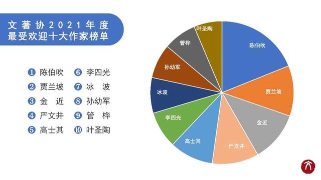 中国文字著作权协会发布最受欢迎作家排行榜