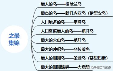 一张导图看遍世界主要岛屿