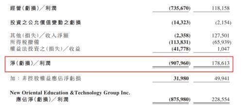 新东方半年巨亏57亿！俞敏洪发声：不认输……