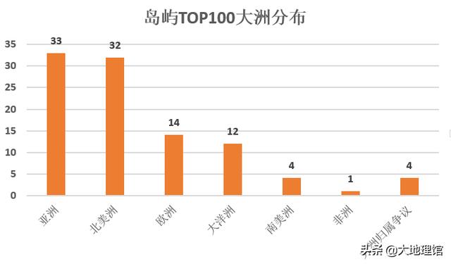 世界岛屿TOP100：人口最多的岛屿，雅加达30后将消失