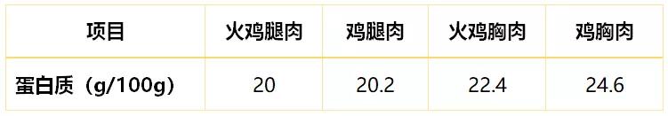 美国一只火鸡卖153元！火鸡这么贵，真比平时吃的鸡更有营养吗？