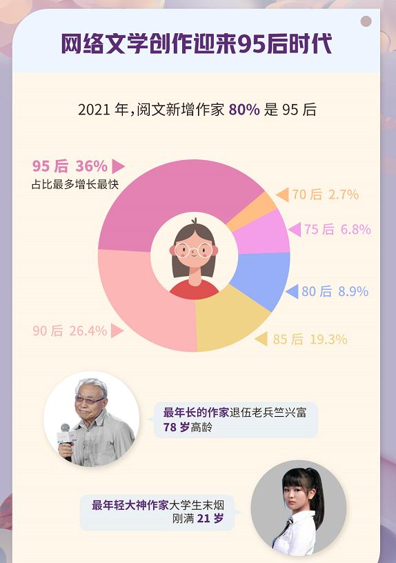 大数据揭秘网文作家“三多”：95后占比多、学霸多、覆盖多达188个职业