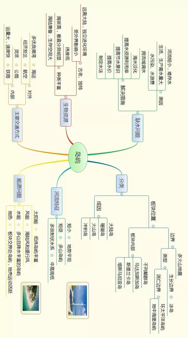 微专题：岛屿