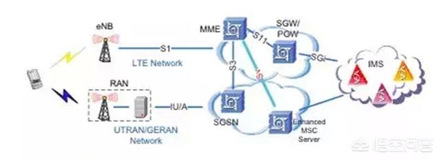 国内三家通信运营商的4G LTE制式有何区别？哪一家更有优势？